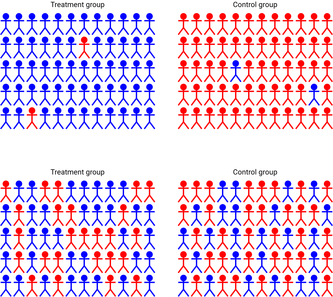 Randomisation of 50 red and 50 blue stick figures to either control or treatment groups.